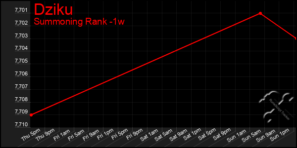 Last 7 Days Graph of Dziku