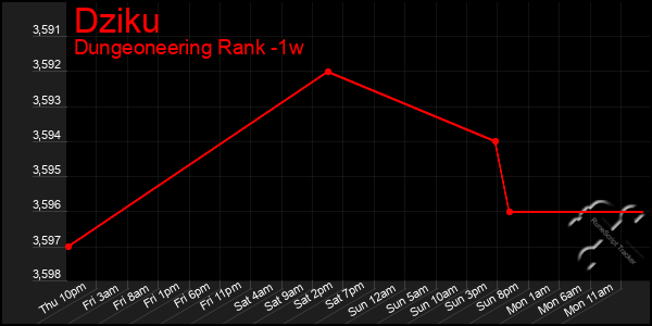 Last 7 Days Graph of Dziku