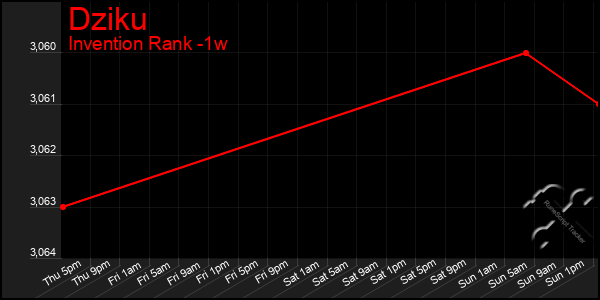 Last 7 Days Graph of Dziku