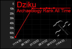 Total Graph of Dziku