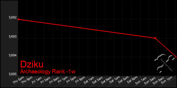 Last 7 Days Graph of Dziku