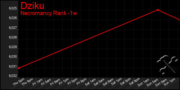 Last 7 Days Graph of Dziku