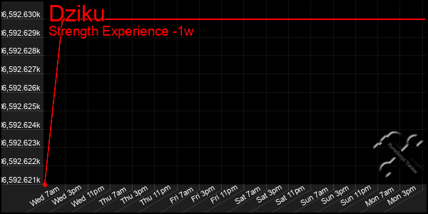 Last 7 Days Graph of Dziku