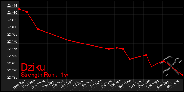 Last 7 Days Graph of Dziku