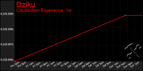 Last 7 Days Graph of Dziku