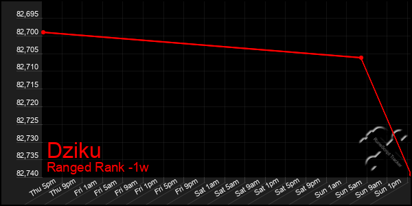 Last 7 Days Graph of Dziku