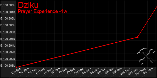 Last 7 Days Graph of Dziku