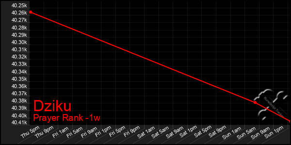 Last 7 Days Graph of Dziku