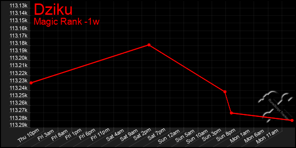 Last 7 Days Graph of Dziku