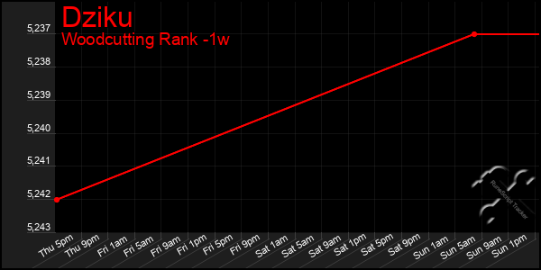 Last 7 Days Graph of Dziku