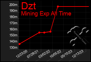 Total Graph of Dzt