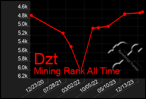 Total Graph of Dzt