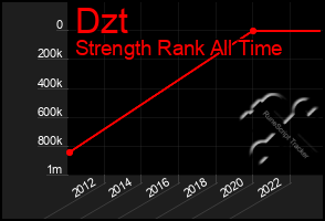 Total Graph of Dzt