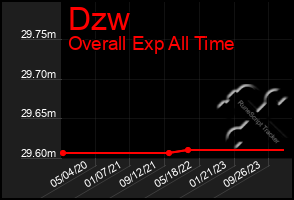 Total Graph of Dzw