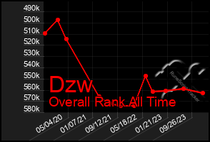 Total Graph of Dzw