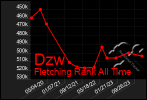 Total Graph of Dzw