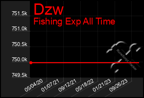 Total Graph of Dzw