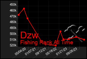Total Graph of Dzw