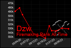 Total Graph of Dzw