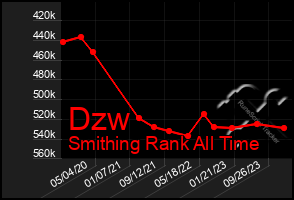 Total Graph of Dzw