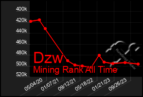Total Graph of Dzw
