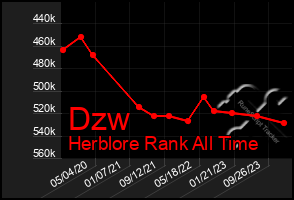 Total Graph of Dzw