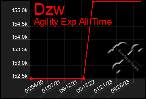 Total Graph of Dzw