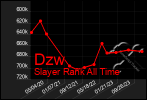 Total Graph of Dzw
