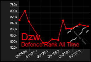 Total Graph of Dzw