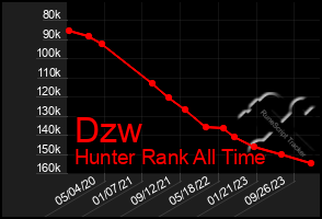 Total Graph of Dzw