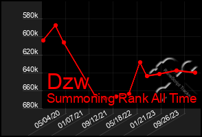Total Graph of Dzw