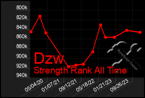 Total Graph of Dzw
