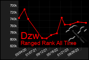 Total Graph of Dzw