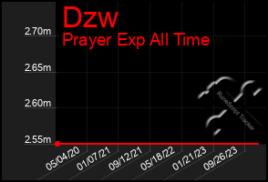 Total Graph of Dzw