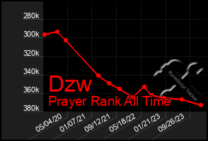Total Graph of Dzw
