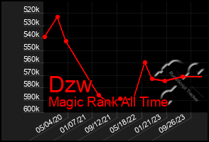 Total Graph of Dzw