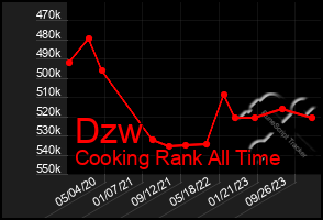 Total Graph of Dzw