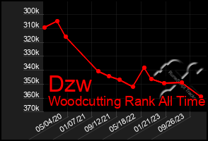 Total Graph of Dzw