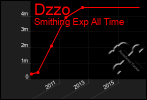 Total Graph of Dzzo