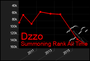 Total Graph of Dzzo
