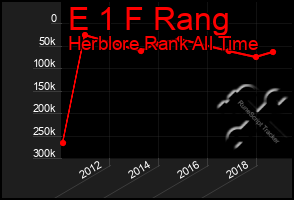 Total Graph of E 1 F Rang