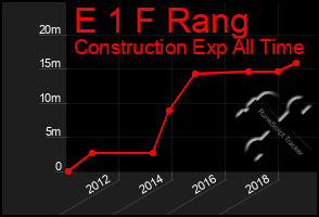 Total Graph of E 1 F Rang