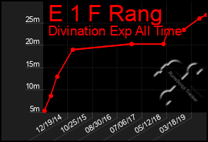 Total Graph of E 1 F Rang