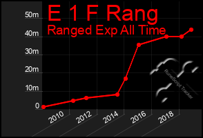 Total Graph of E 1 F Rang