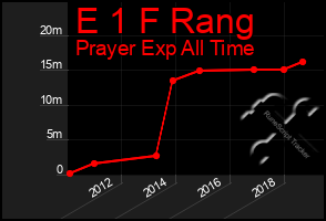 Total Graph of E 1 F Rang