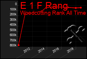 Total Graph of E 1 F Rang