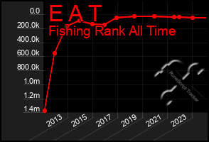 Total Graph of E A T