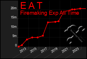 Total Graph of E A T