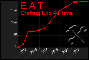 Total Graph of E A T