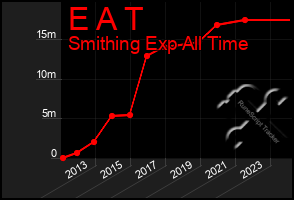 Total Graph of E A T